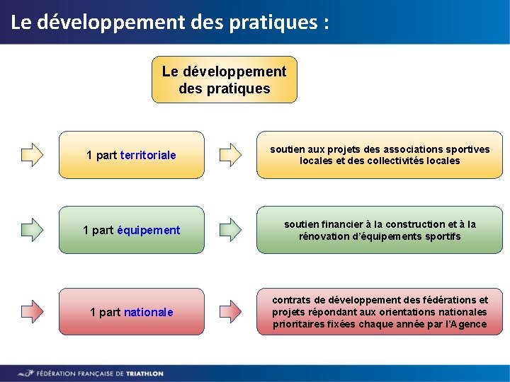 Le développement des pratiques : Le développement des pratiques 1 part territoriale soutien aux
