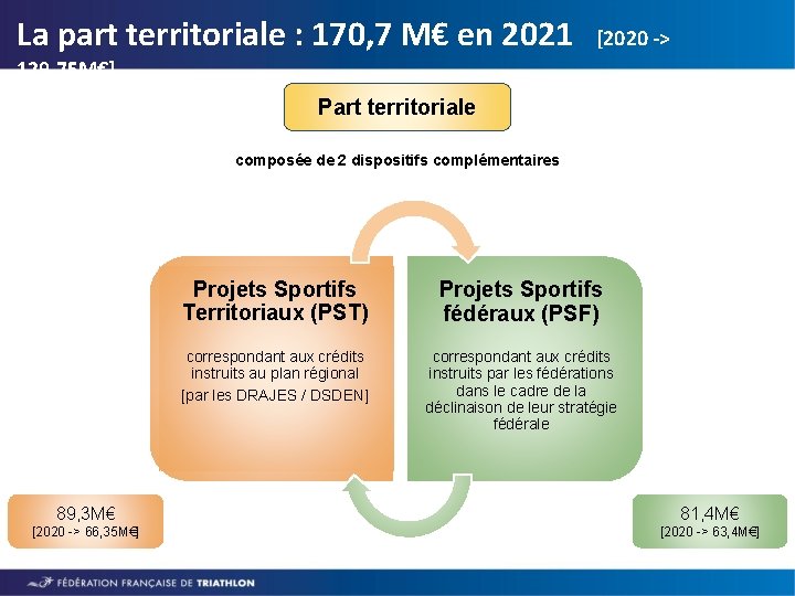 La part territoriale : 170, 7 M€ en 2021 [2020 -> 129, 75 M€]