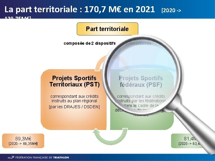 La part territoriale : 170, 7 M€ en 2021 [2020 -> 129, 75 M€]