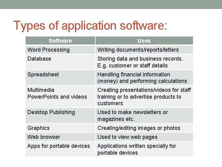 Types of application software: Software Uses Word Processing Writing documents/reports/letters Database Storing data and