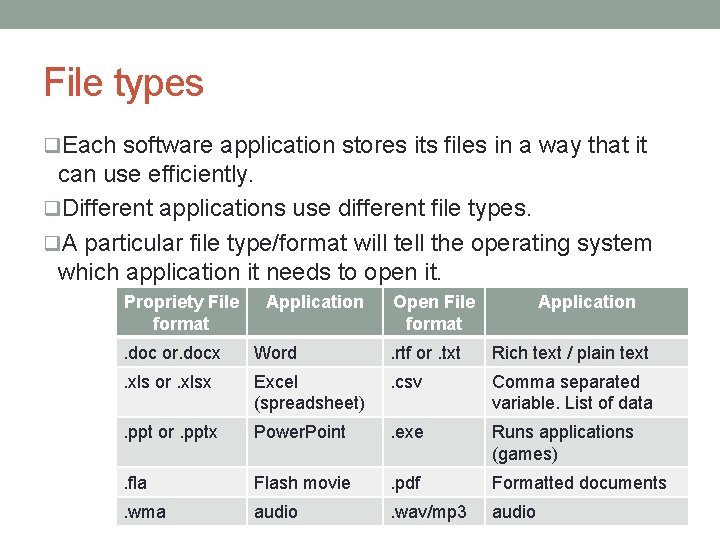 File types q. Each software application stores its files in a way that it