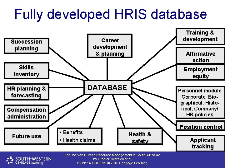 Fully developed HRIS database Training & development Career development & planning Succession planning Affirmative