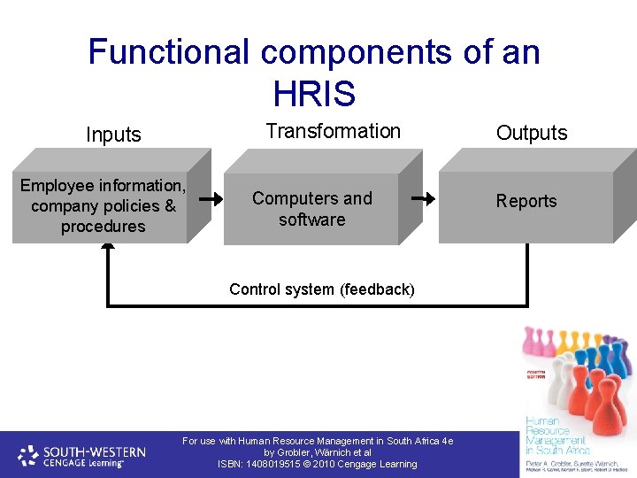 Functional components of an HRIS Transformation Inputs Employee information, company policies & procedures Computers