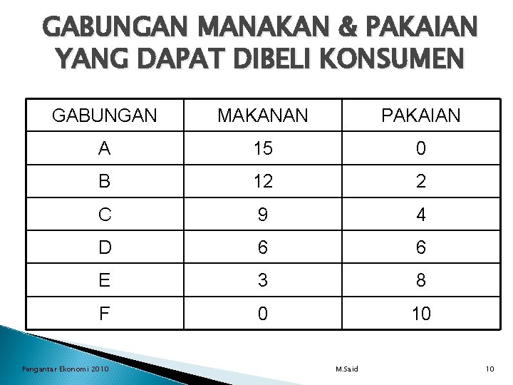 GABUNGAN MANAKAN & PAKAIAN YANG DAPAT DIBELI KONSUMEN GABUNGAN MAKANAN PAKAIAN A 15 0