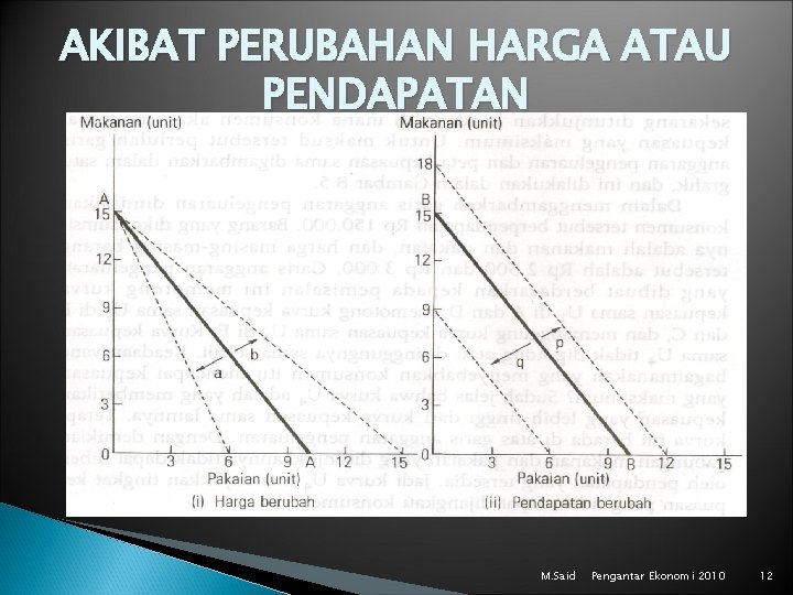 AKIBAT PERUBAHAN HARGA ATAU PENDAPATAN M. Said Pengantar Ekonomi 2010 12 