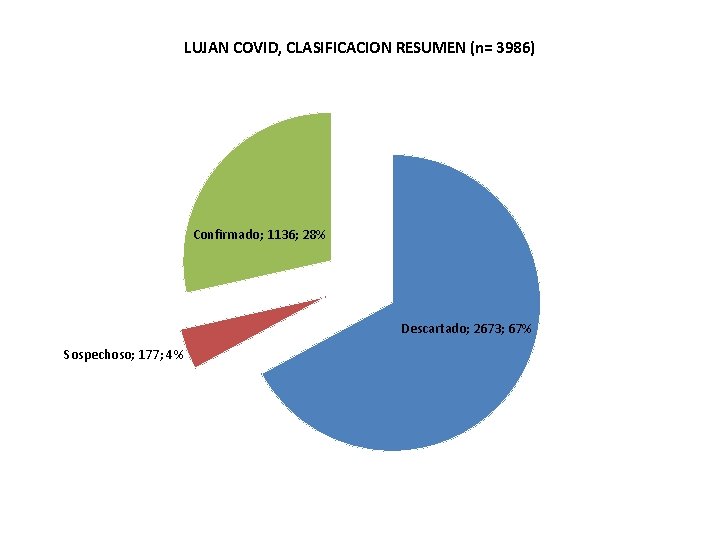 LUJAN COVID, CLASIFICACION RESUMEN (n= 3986) Confirmado; 1136; 28% Descartado; 2673; 67% Sospechoso; 177;