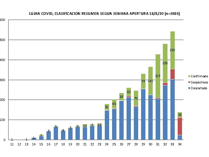 LUJAN COVID, CLASIFICACION RESUMEN SEGUN SEMANA APERTURA 18/8/20 (n=3986) 600 500 189 400 195