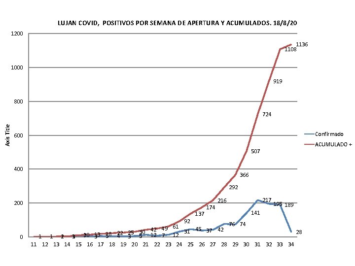 LUJAN COVID, POSITIVOS POR SEMANA DE APERTURA Y ACUMULADOS. 18/8/20 1200 1136 1108 1000