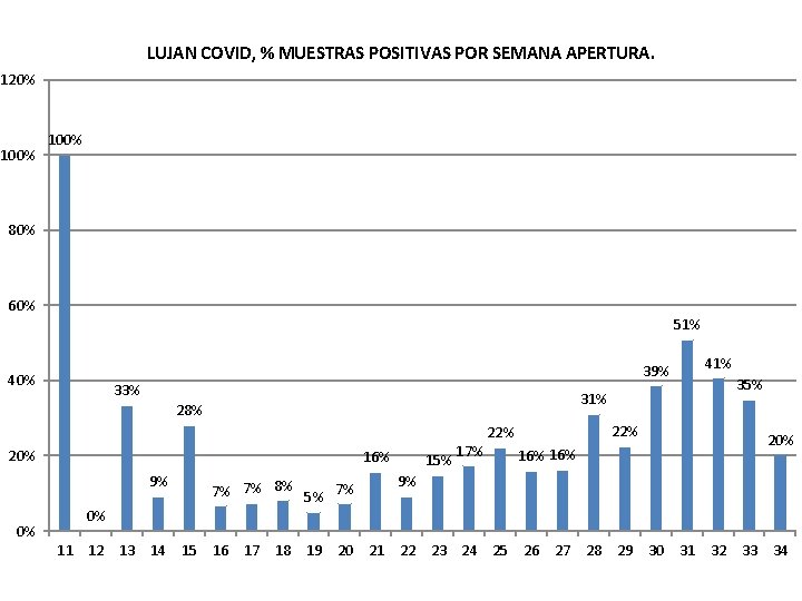 LUJAN COVID, % MUESTRAS POSITIVAS POR SEMANA APERTURA. 120% 100% 80% 60% 51% 39%