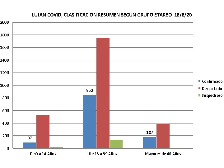 LUJAN COVID, CLASIFICACION RESUMEN SEGUN GRUPO ETAREO 18/8/20 2000 1800 1600 1400 1200 Confirmado