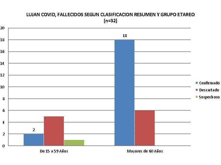 LUJAN COVID, FALLECIDOS SEGUN CLASIFICACION RESUMEN Y GRUPO ETAREO (n=32) 20 18 18 16