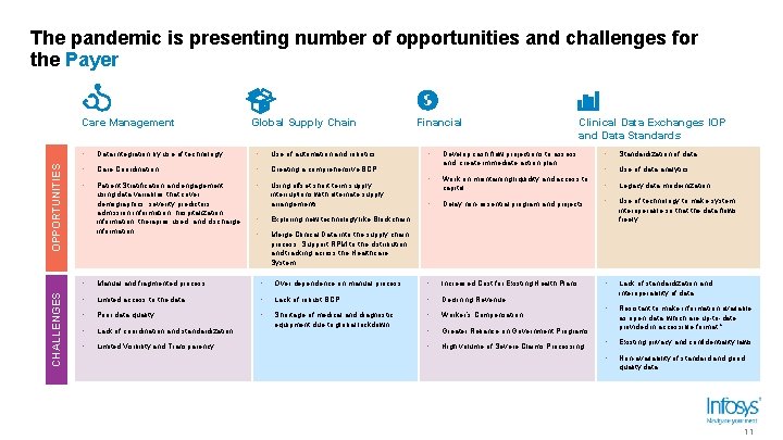 The pandemic is presenting number of opportunities and challenges for the Payer CHALLENGES OPPORTUNITIES The pandemic is presenting number of opportunities and challenges for the Payer CHALLENGES OPPORTUNITIES