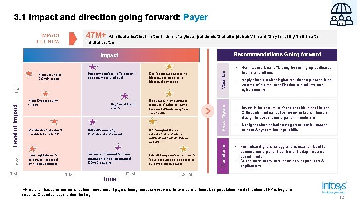 3. 1 Impact and direction going forward: Payer 47 M+ Americans lost jobs in 3. 1 Impact and direction going forward: Payer 47 M+ Americans lost jobs in