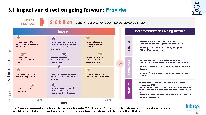 3. 1 Impact and direction going forward: Provider IMPACT TILL NOW $16 billion - 3. 1 Impact and direction going forward: Provider IMPACT TILL NOW $16 billion -