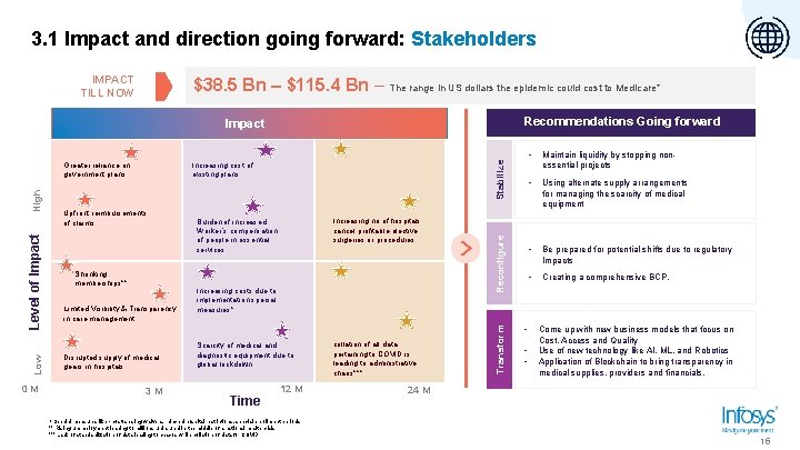 3. 1 Impact and direction going forward: Stakeholders IMPACT TILL NOW $38. 5 Bn 3. 1 Impact and direction going forward: Stakeholders IMPACT TILL NOW $38. 5 Bn