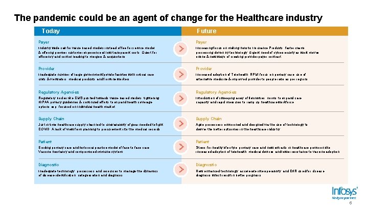 The pandemic could be an agent of change for the Healthcare industry Today Future The pandemic could be an agent of change for the Healthcare industry Today Future