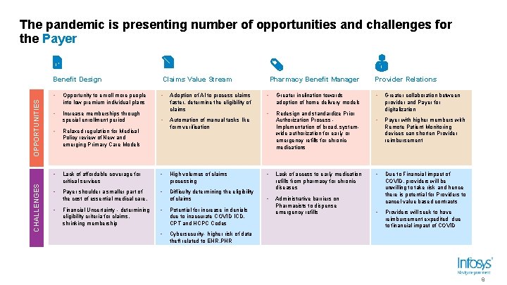 The pandemic is presenting number of opportunities and challenges for the Payer CHALLENGES OPPORTUNITIES The pandemic is presenting number of opportunities and challenges for the Payer CHALLENGES OPPORTUNITIES