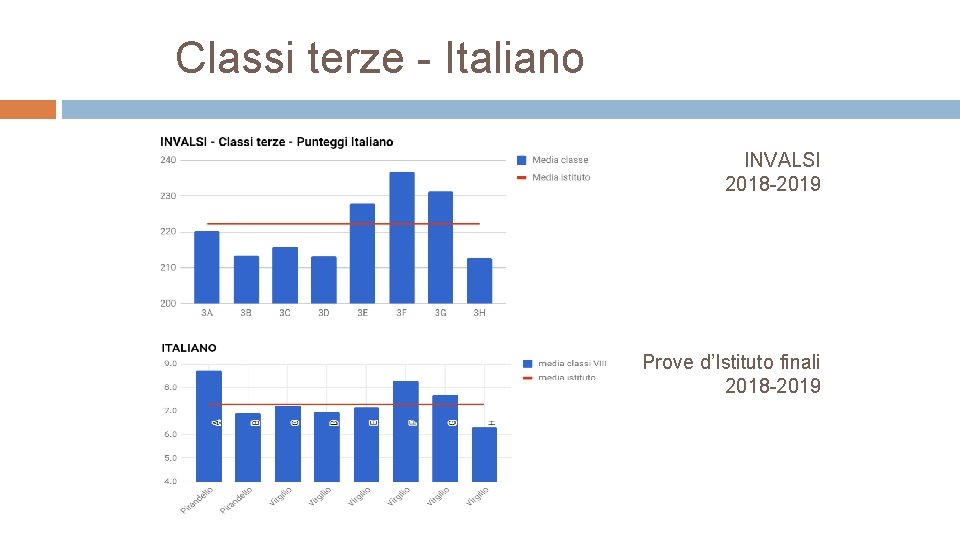 Classi terze - Italiano INVALSI 2018 -2019 Prove d’Istituto finali 2018 -2019 