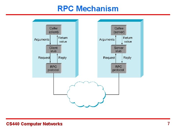 RPC Mechanism CS 440 Computer Networks 7 