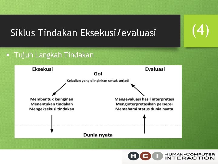 Siklus Tindakan Eksekusi/evaluasi § Tujuh Langkah Tindakan (4) 