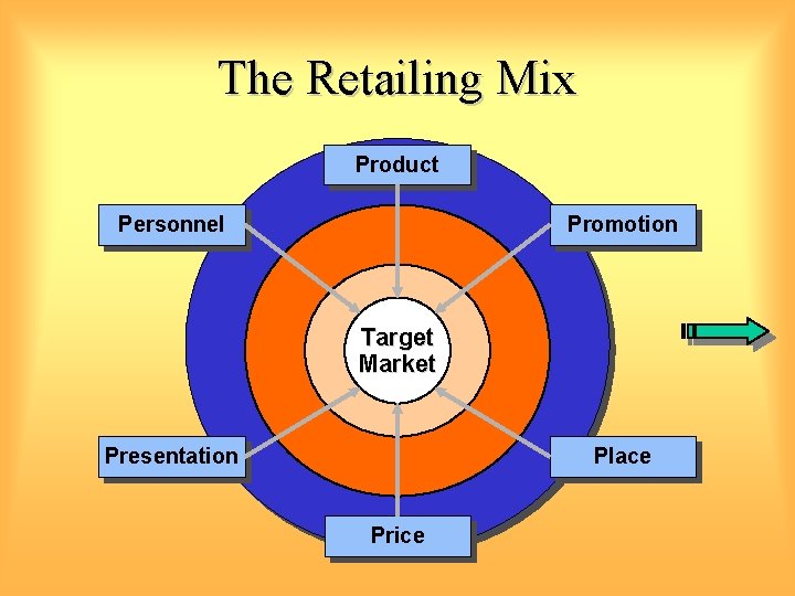 The Retailing Mix Product Personnel Promotion Target Market Presentation Place Price 