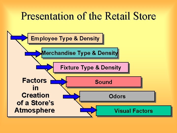 Presentation of the Retail Store Employee Type & Density Merchandise Type & Density Fixture