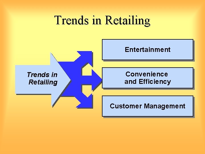 Trends in Retailing Entertainment Trends in Retailing Convenience and Efficiency Customer Management 