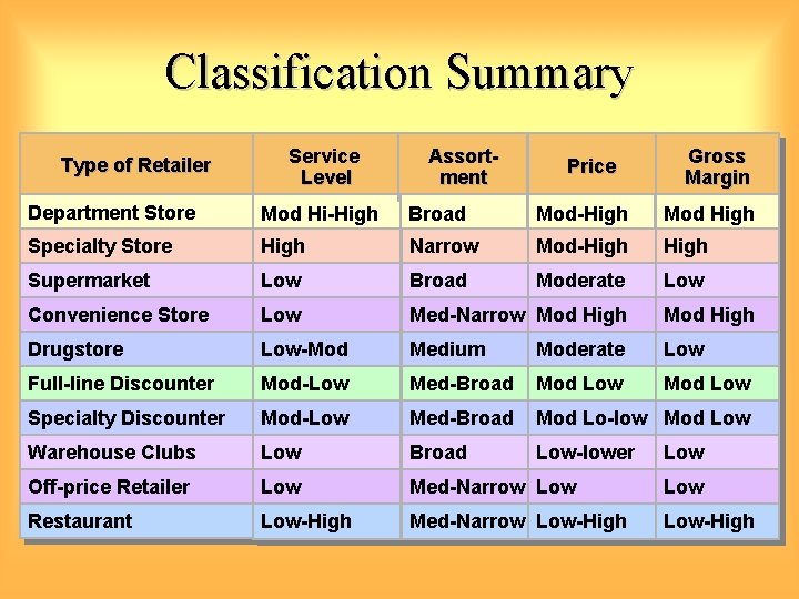 Classification Summary Type of Retailer Service Level Assortment Price Gross Margin Department Store Mod