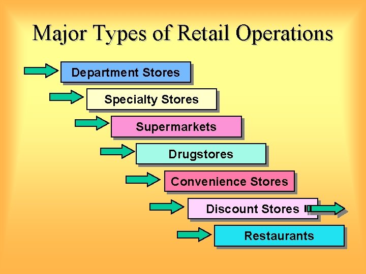 Major Types of Retail Operations Department Stores Specialty Stores Supermarkets Drugstores Convenience Stores Discount