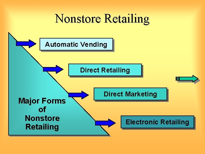 Nonstore Retailing Automatic Vending Direct Retailing Major Forms of Nonstore Retailing Direct Marketing Electronic