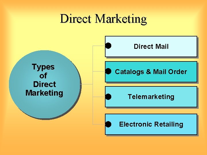 Direct Marketing Direct Mail Types of Direct Marketing Catalogs & Mail Order Telemarketing Electronic