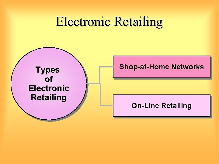 Electronic Retailing Types of Electronic Retailing Shop-at-Home Networks On-Line Retailing 
