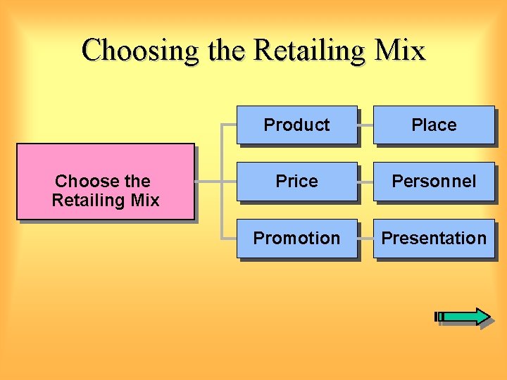 Choosing the Retailing Mix Choose the Retailing Mix Product Place Price Personnel Promotion Presentation