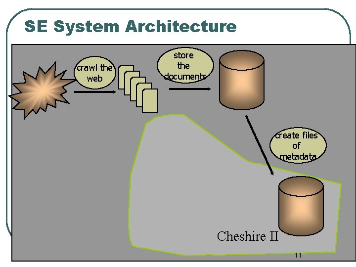 SE System Architecture crawl the web store the documents create files of metadata Cheshire