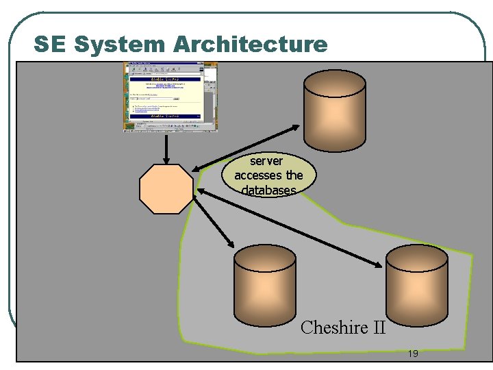 SE System Architecture server accesses the databases Cheshire II 19 