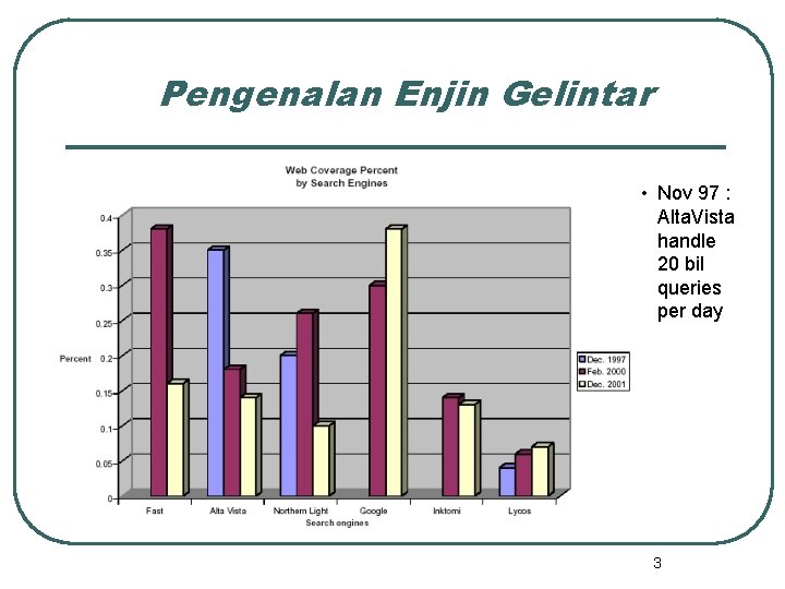 Pengenalan Enjin Gelintar • Nov 97 : Alta. Vista handle 20 bil queries per