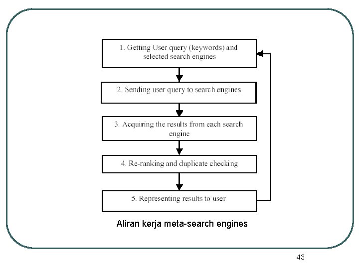 Aliran kerja meta-search engines 43 