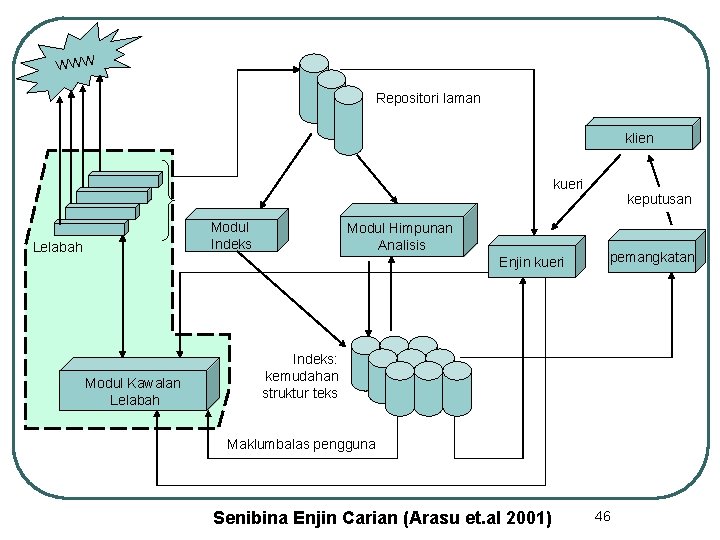 WWW Repositori laman klien kueri keputusan Modul Indeks Lelabah Modul Himpunan Analisis Enjin kueri