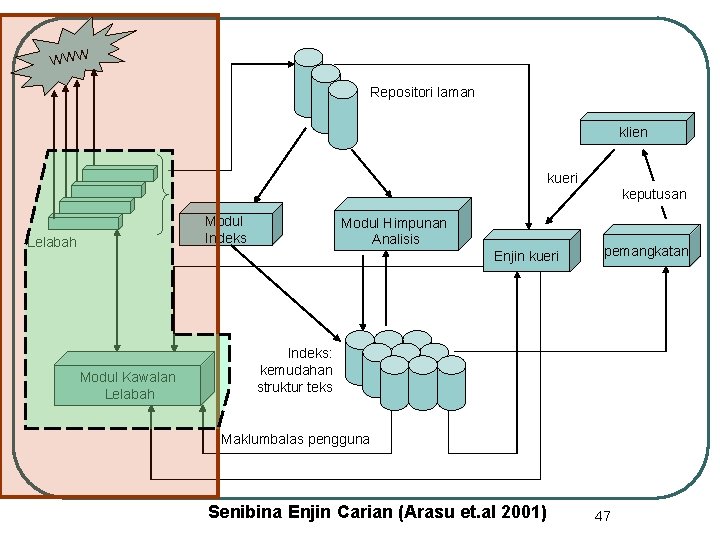 WWW Repositori laman klien kueri keputusan Modul Indeks Lelabah Modul Himpunan Analisis Enjin kueri