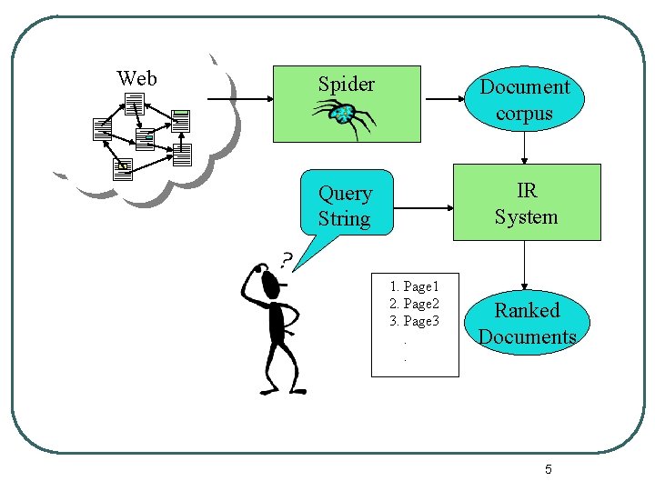 Web Spider Document corpus Query String IR System 1. Page 1 2. Page 2