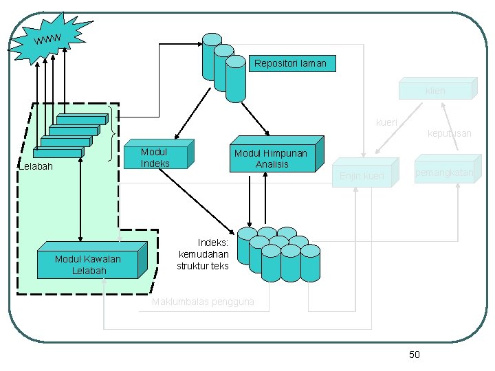 WWW Repositori laman klien kueri keputusan Modul Indeks Lelabah Modul Himpunan Analisis Enjin kueri
