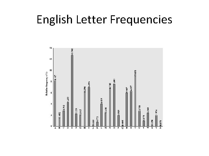 English Letter Frequencies 