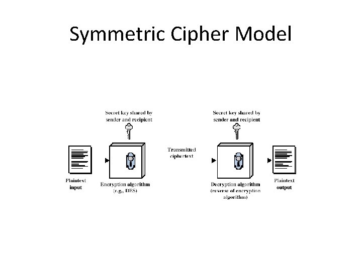 Symmetric Cipher Model 