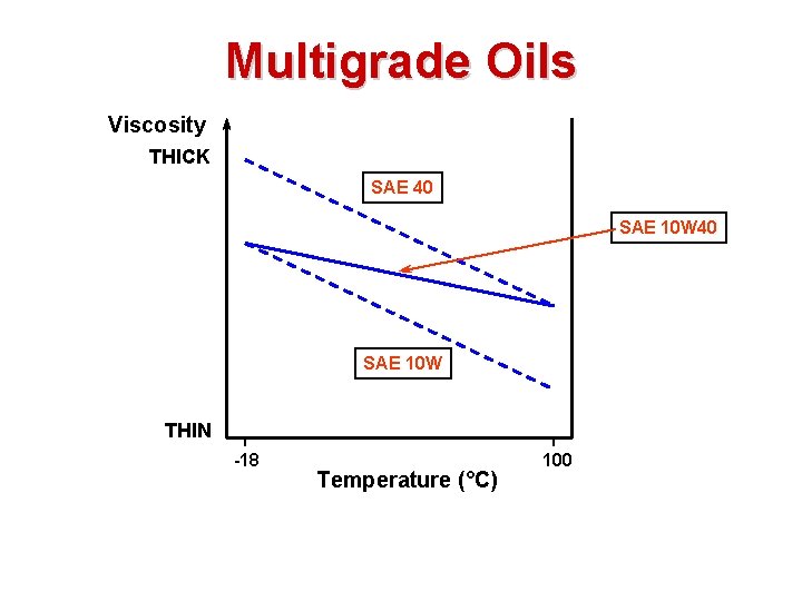 Multigrade Oils Viscosity THICK SAE 40 SAE 10 W THIN -18 Temperature (°C) 100