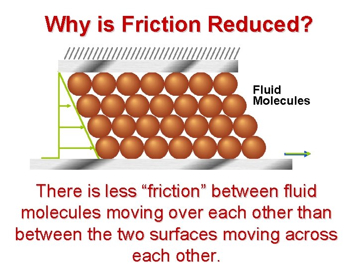 Why is Friction Reduced? Fluid Molecules There is less “friction” between fluid molecules moving