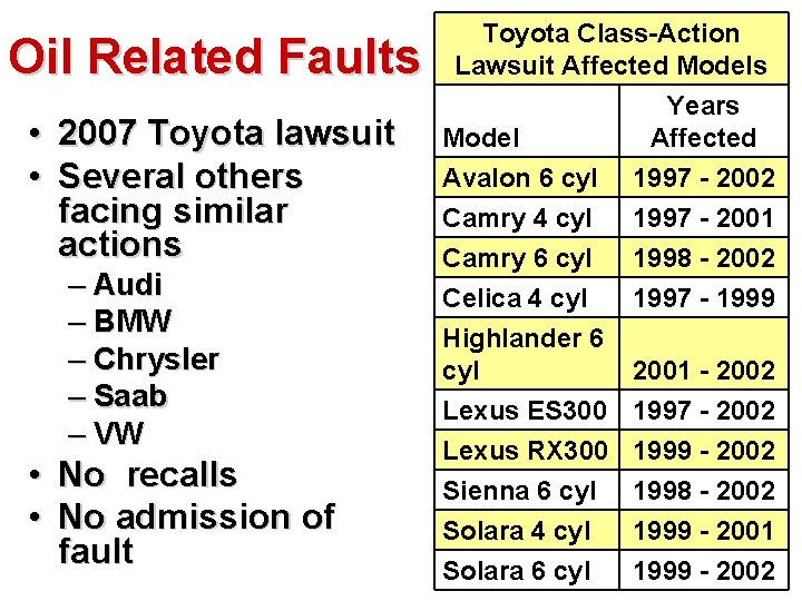 Oil Related Faults • 2007 Toyota lawsuit • Several others facing similar actions –