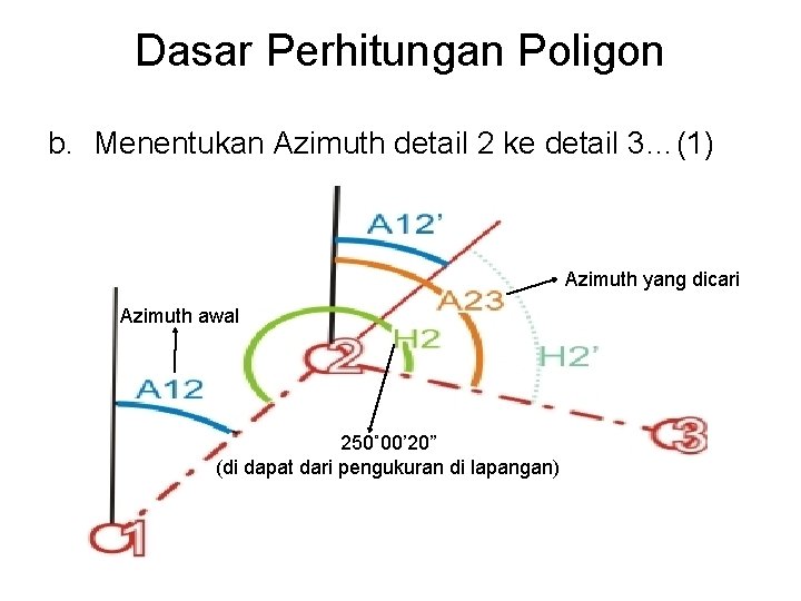 Dasar Perhitungan Poligon b. Menentukan Azimuth detail 2 ke detail 3…(1) Azimuth yang dicari