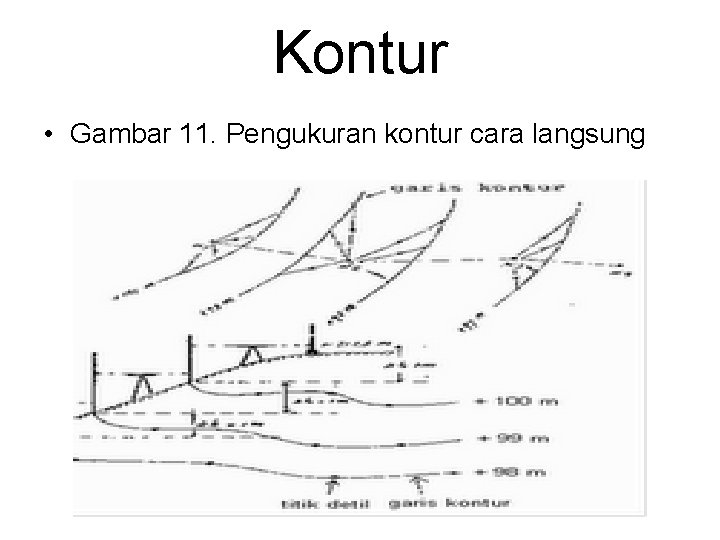 Kontur • Gambar 11. Pengukuran kontur cara langsung 