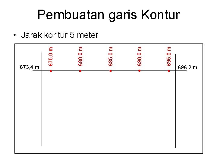 Pembuatan garis Kontur 695, 0 m 690, 0 m 685, 0 m 680, 0