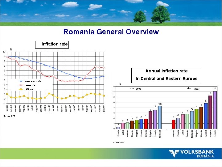 Romania General Overview Inflation rate % Annual inflation rate In Central and Eastern Europe